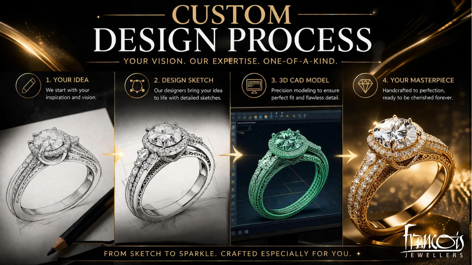 Infographic of a four-step custom design process for a diamond ring: idea, sketch, 3D CAD model, and final masterpiece with a finished ring (Frances Jewellers).
